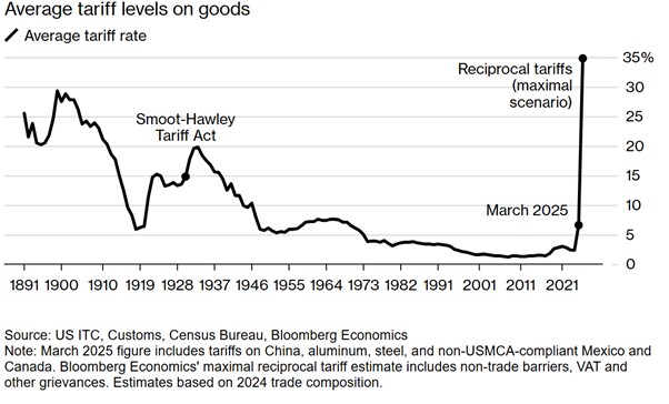 average tariff levels on goods